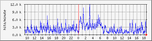 apache2_hits Traffic Graph