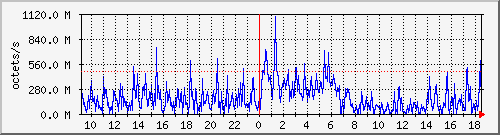 apache2_traffic Traffic Graph
