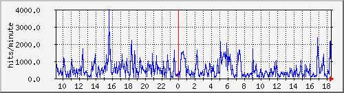 apache2_web_hits Traffic Graph