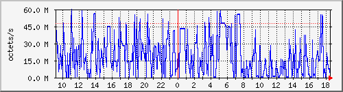 apache2_web_traffic Traffic Graph