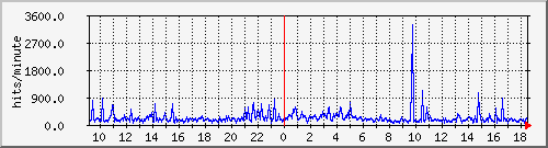 apache2_ww1_hits Traffic Graph
