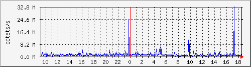apache2_ww1_traffic Traffic Graph