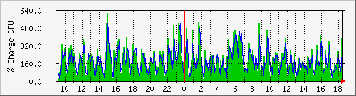cpu Traffic Graph