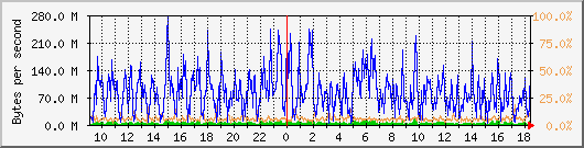 db1_bytes_mysql Traffic Graph