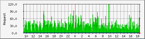 db1_mysql Traffic Graph
