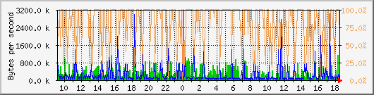 eth0 Traffic Graph